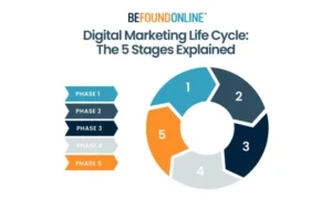 digital marketing life cycle the 5 stages explained blog
